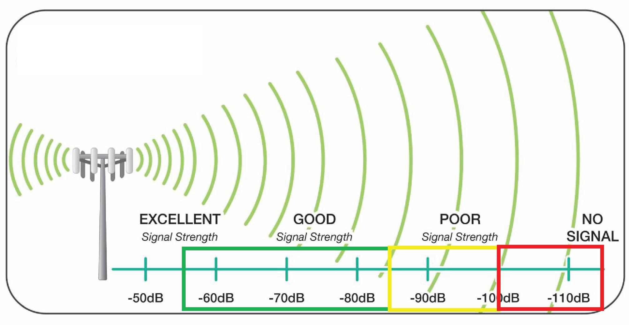 10 метров частота. Сигнал 4g RSSI. Уровень сигнала LTE RSSI. RSSI 3g модема. 4g LTE 3g GSM антенна.