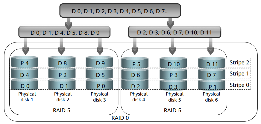 Raid 50. Raid 2 массив. Raid способы реализации. Raid0 способы реализации.