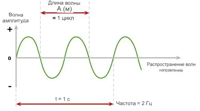 2 4 длины волны. Длина волны WIFI. Длина волны антенны. Wavelength and Frequency. Длина антенны и длина волны.