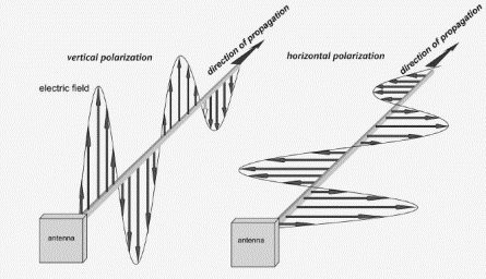 Ориентация антенны. Линейная поляризация антенны. Горизонтальная поляризация антенны 4g. Вертикальная поляризация антенны. УКВ антенна для вертикальной и горизонтальной поляризации.