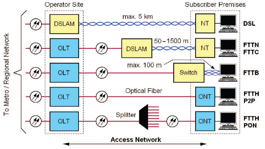 Ftth. FTTC схема. FTTB разъем. Структура FTTH. FTTB на базе Ethernet.