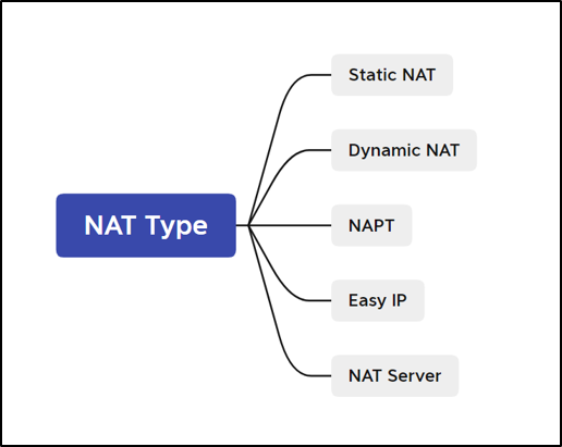 Типы Nat. Динамический Nat. Статический Nat. Схема динамического Nat.