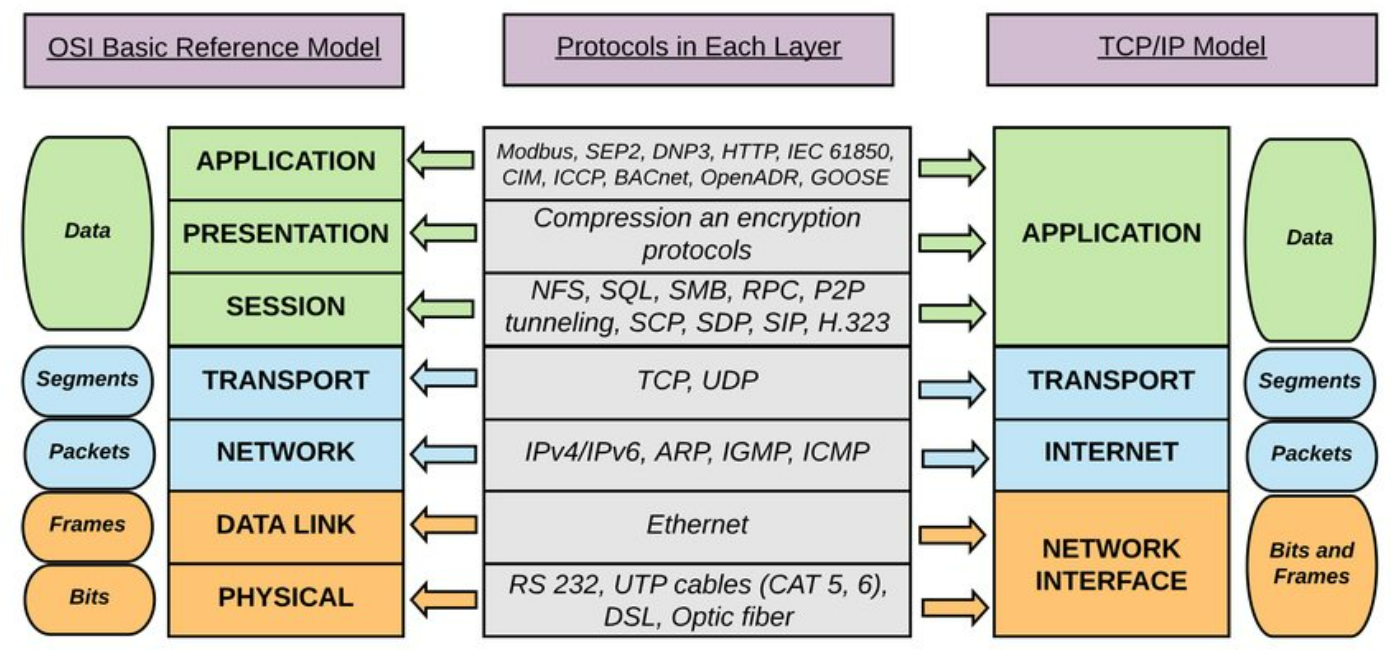 Модель osi и протоколы. Модель osi и TCP/IP. Стек протоколов TCP/IP И модель osi. Модель osi стек протоколов TCP/IP .уровни. Модель osi vs TCP IP.