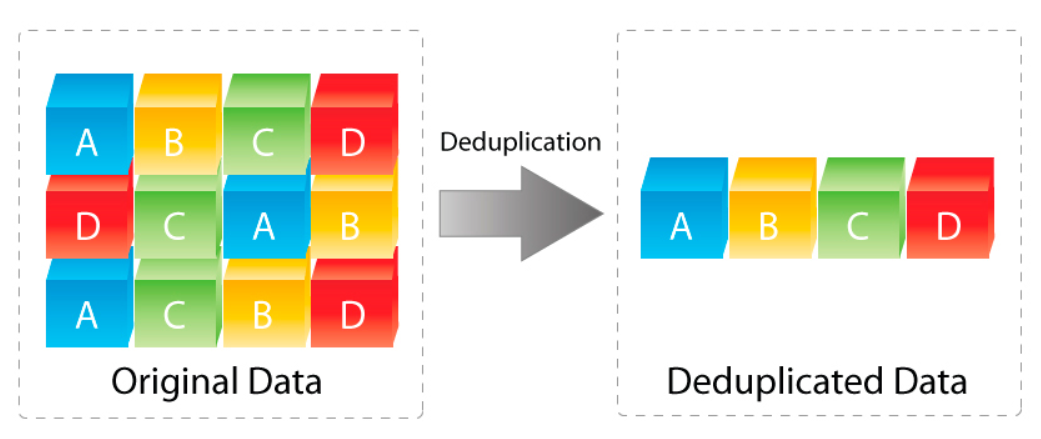Дедупликация данных это. Дедупликация почты. Дедупликация компрессия.