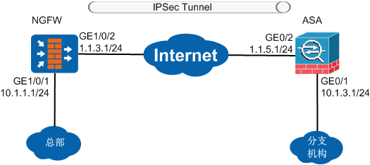 Cisco篇ngfw以模板方式与asa建立ipsec隧道