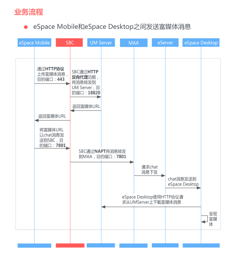 Cloudec技术探秘 第19期 Ec入驻外网接入 Espace Mobile富媒体业务处理