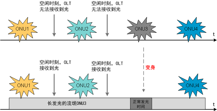 Gpon技术帖15 流氓onu的处理