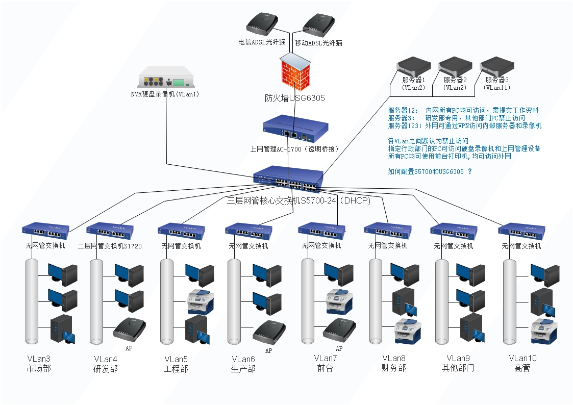 请教s5700和usg6305的vlan和出口配置?感谢!