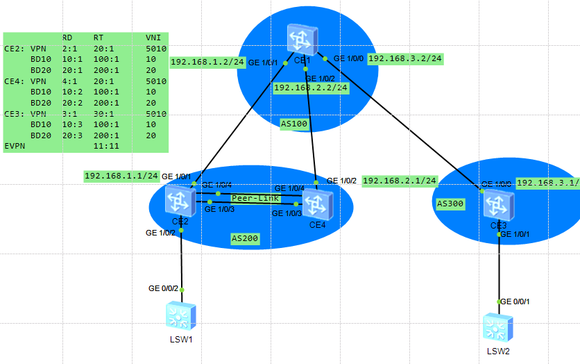 分布式网关部署方式的vxlan示例 Bgp Evpn方式 Vxlan隧道已建立 但是没有看不到evpn的type2和type3的路由