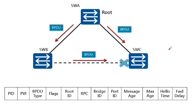 Stp root protection huawei что это