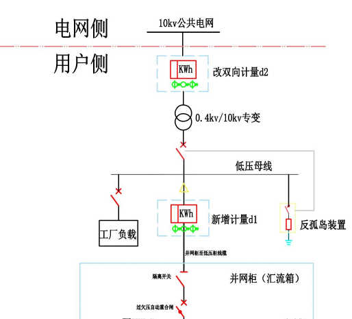 400kw专变接入而高压计量算高压还是低压并网