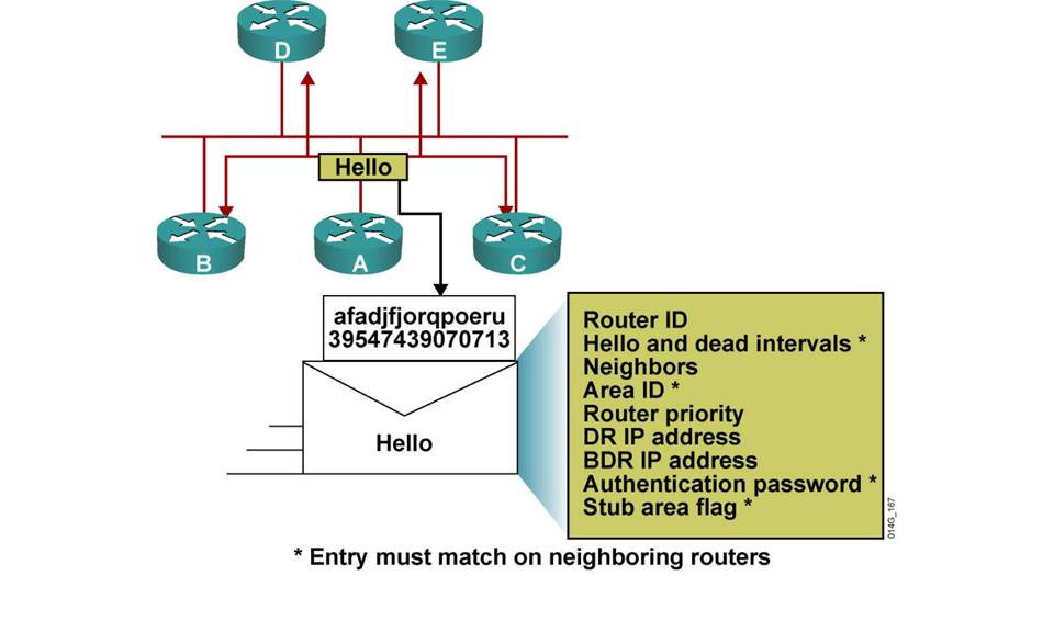 Перезапустить ospf процесс huawei