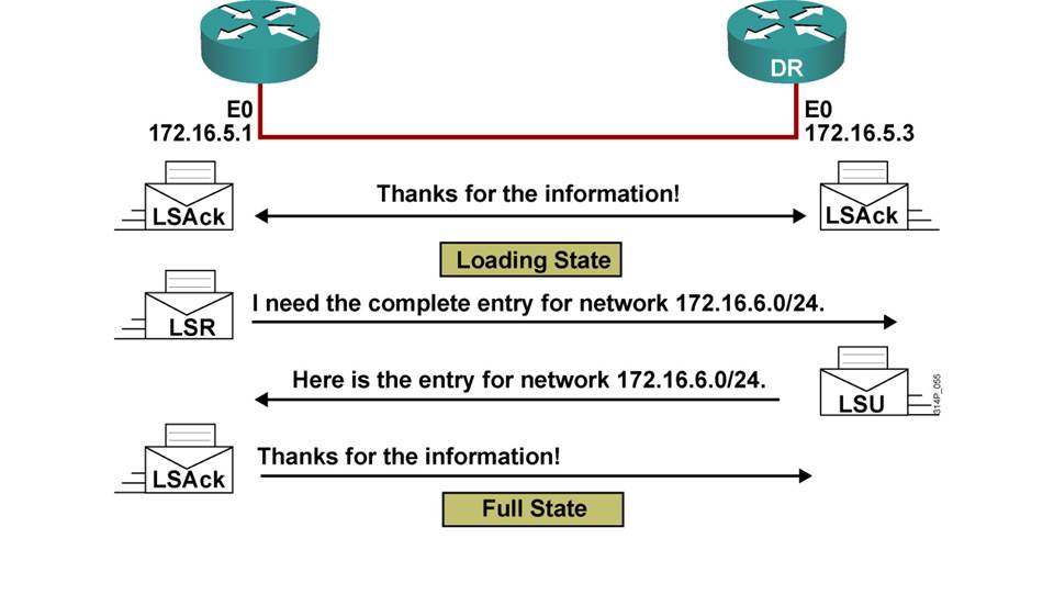 Перезапустить ospf процесс huawei