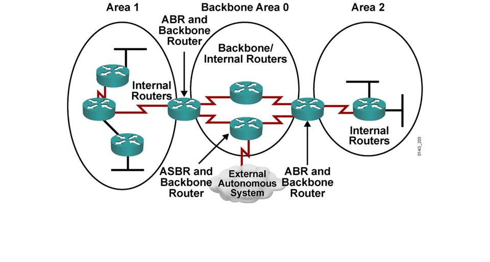 does ospf auto summarize interarea networks