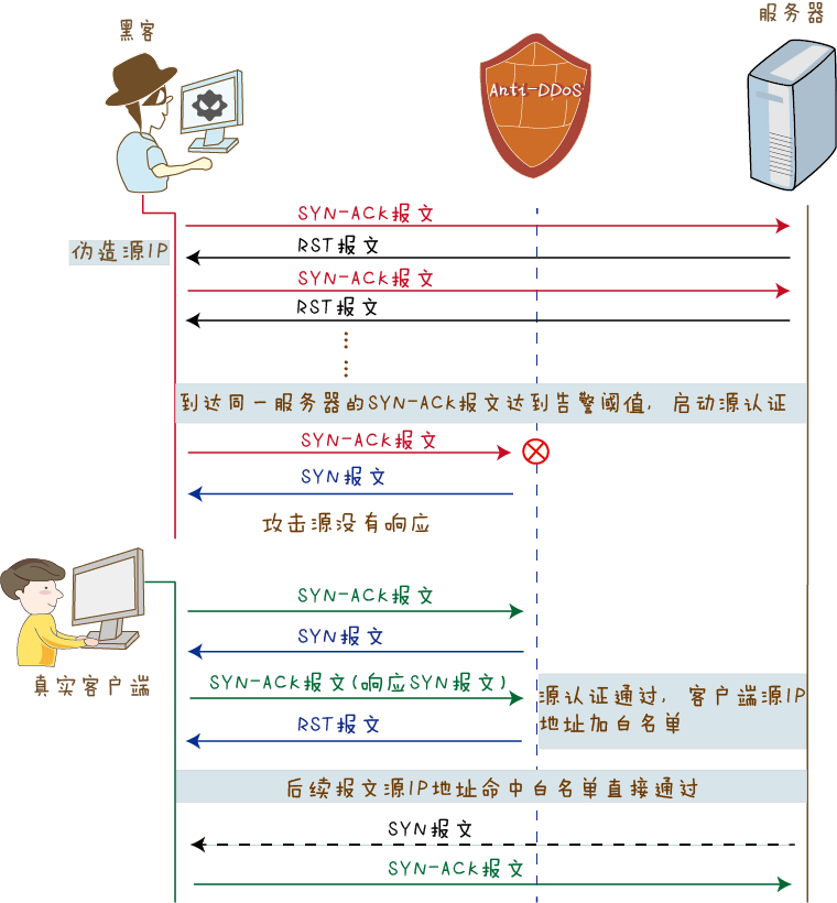 华安解密之ddos攻防 12 Tcp原理篇之syn Ack Ack Fin Rst Flood