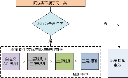 【交换机在江湖】QoS专题-第2期-QoS实现工具之MQC_网络/安全_03