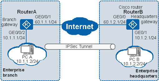 Настройка ipsec huawei ar