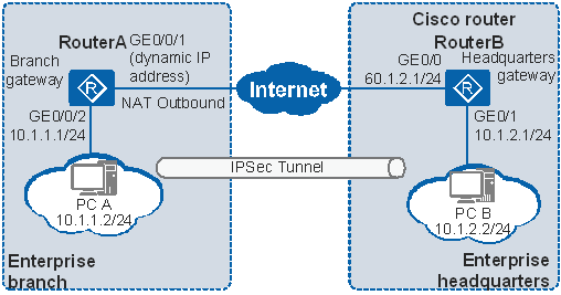 Настройка ipsec huawei ar