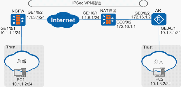 huawei篇 ngfw与ar网关在nat穿越场景下建立ipsec隧道