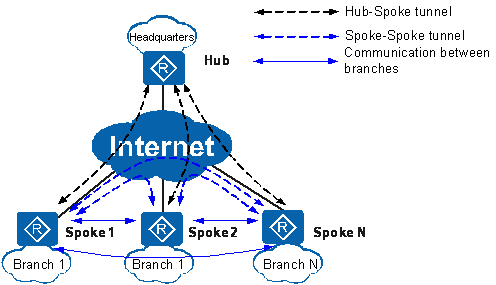 Настройка ipsec huawei ar