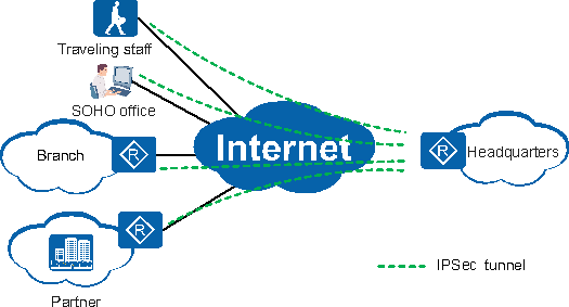 Настройка ipsec huawei ar