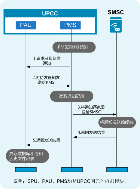 厉害了 Word哥 强力推荐 短信通知机制解析 核心网资料社区 Huawei Connect