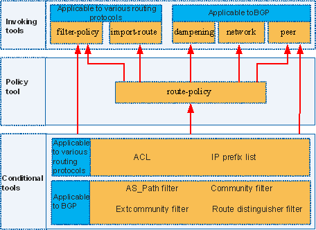 Настройка route policy huawei