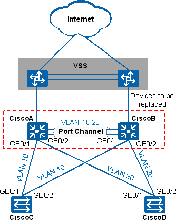 Совместимость cisco и huawei