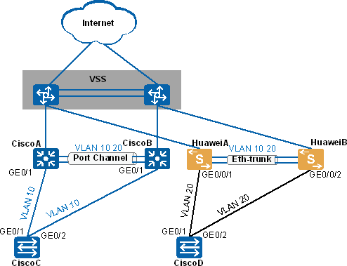 Channel cisco. Port channel Cisco. Cisco уходит из России реакция Huawei.