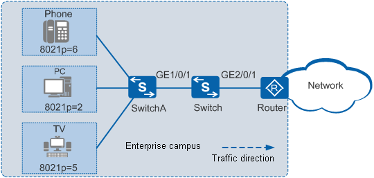 Сеть 120. Modular QOS cli (MQC). Пример MQC. Настройка VLAN Huawei s1720. V200r011c10 