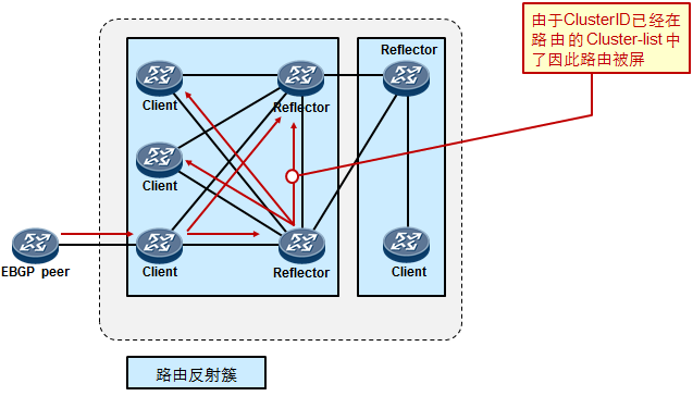 Cluster id. BGP атрибуты. Настройка BGP Huawei ar.