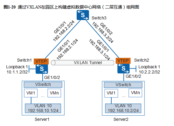 Huawei vxlan пример настройки