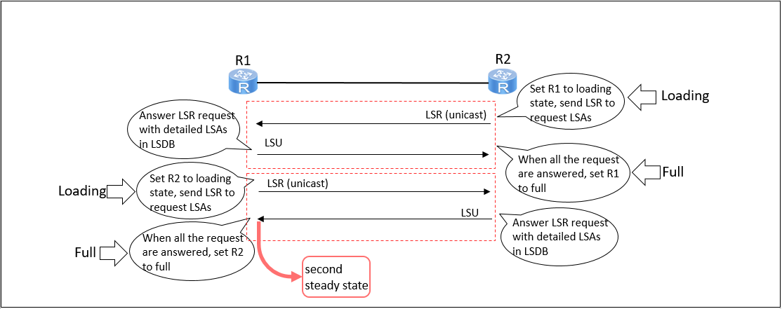 Перезапустить ospf процесс huawei