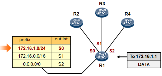 The Longest Prefix Match On Huawei Router Huawei Enterprise