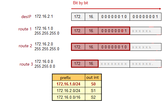 routing table longest prefix match 이미지 검색결과