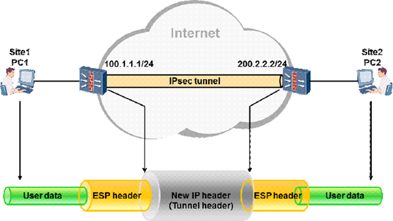 Настройка ipsec huawei ar