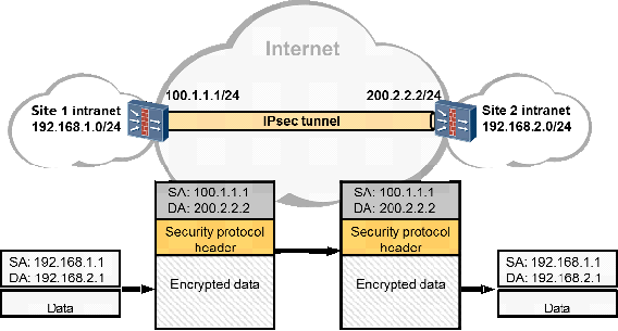 Настройка ipsec huawei ar