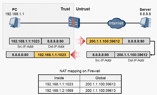 What is NAT and how it works-episode 1 REPRINT - Huawei Enterprise ...