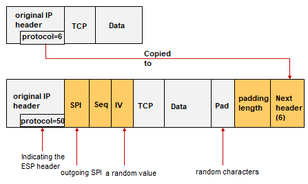 Ipsec Esp