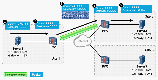 vpn prevent same networkview same wifie loca