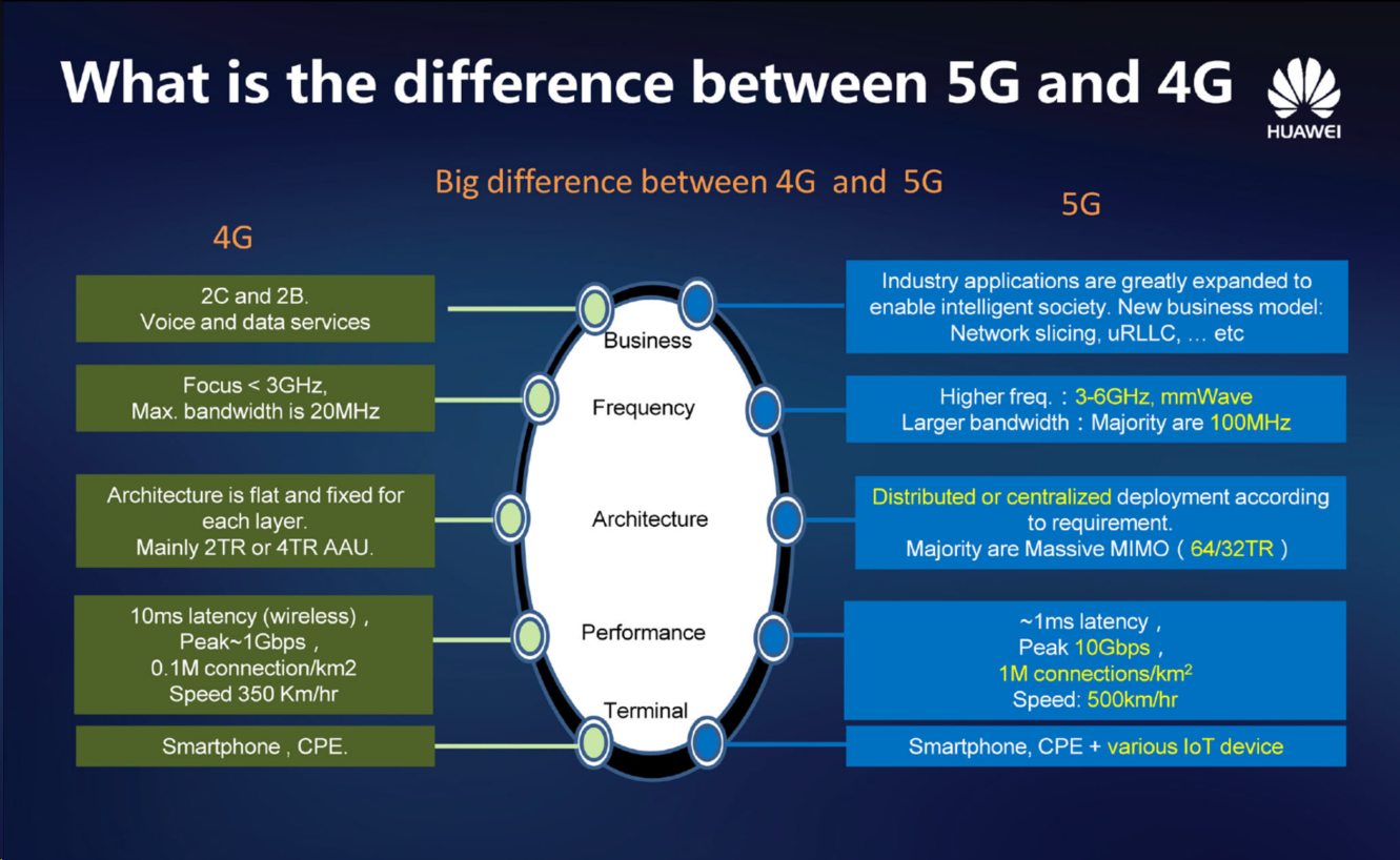 Difference between 4G vs 5G networks Airtel