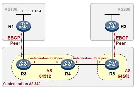 Настройка bgp huawei ar2200