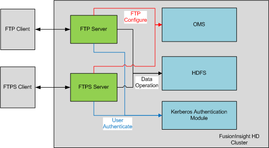 Настройка ftp huawei rt gm 2