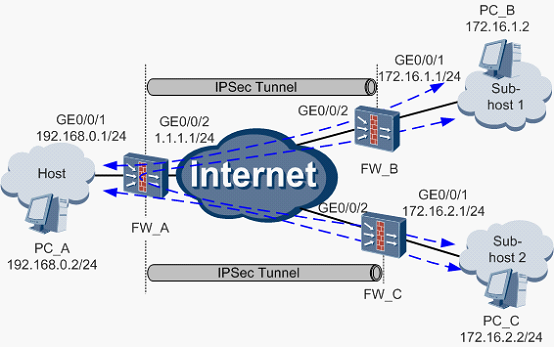 Настройка ipsec huawei ar